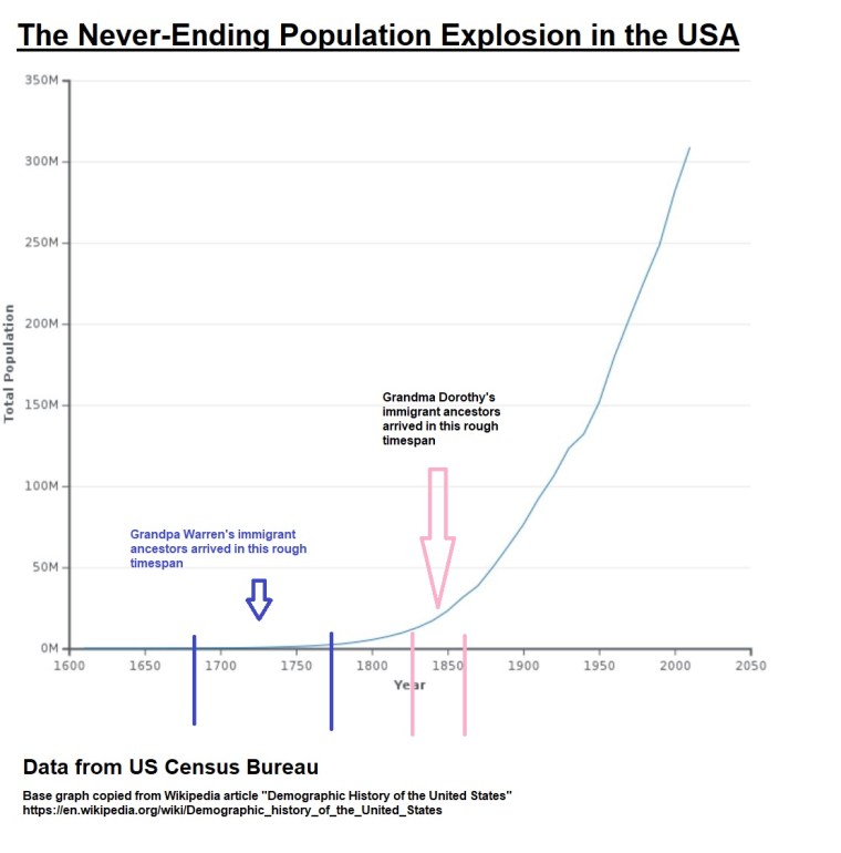 Census population graph, USA 1610 - 2020